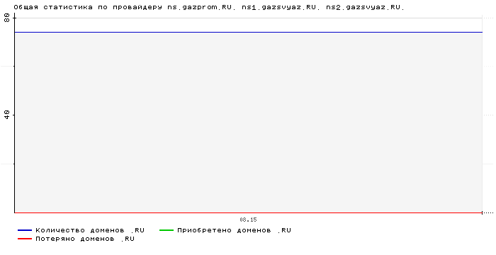���������� �� ���������� ns.gazprom.RU. ns1.gazsvyaz.RU. ns2.gazsvyaz.RU.